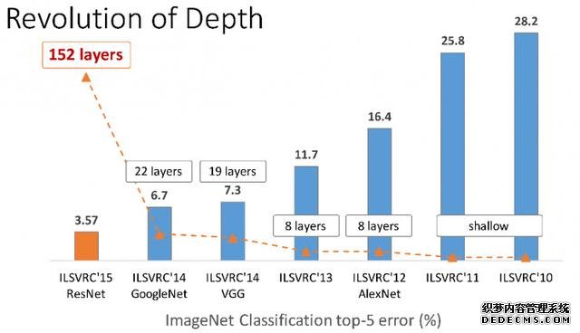 百度语音识别再获突破，DeepCNN能翻出多大的浪花？
