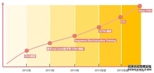 百度语音识别再获突破，DeepCNN能翻出多大的浪花？