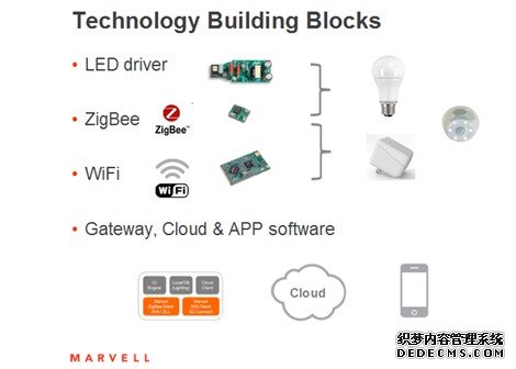 Marvell“四驾马车”并驱，开拓LED智能照明未来 