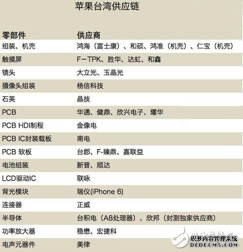 苹果强大产业链的秘密！主要供应商一览