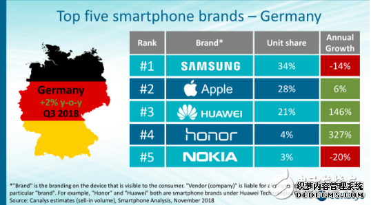 中国手机市场寒冬继续 前五被中国品牌霸榜