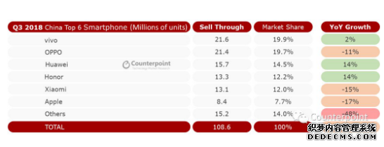 中国手机市场寒冬继续 前五被中国品牌霸榜