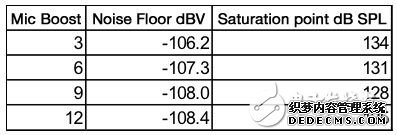 图3：这张表显示了使用106dB ADC时的系统属性。《电子工程专辑》