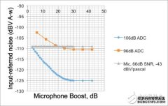 智能家庭应用之语音识别系统