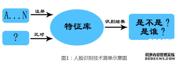 人脸识别技术是生物识别技术的一种 主要通过信息的相似度识别身份