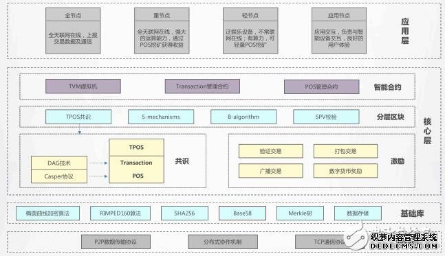 TOS设计及SDAG去中心化分层区块网络技术