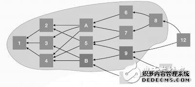 TOS设计及SDAG去中心化分层区块网络技术