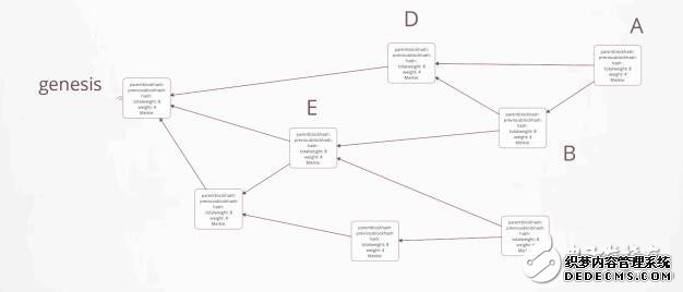 TOS设计及SDAG去中心化分层区块网络技术