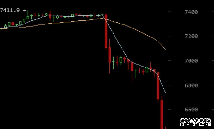 比特币价格突然暴跌最低探至6253美元日内跌幅超14%