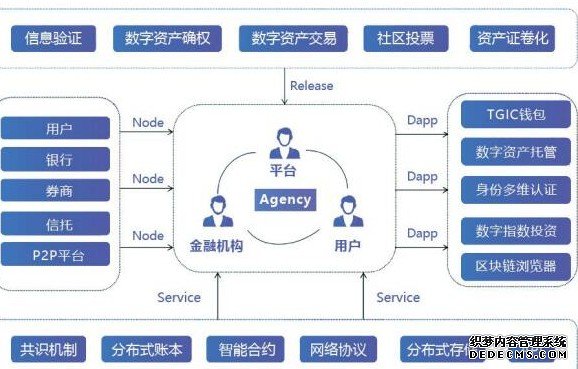 基于区块链打造的指数链“TGIC ”怎样影响着传统金融行业？