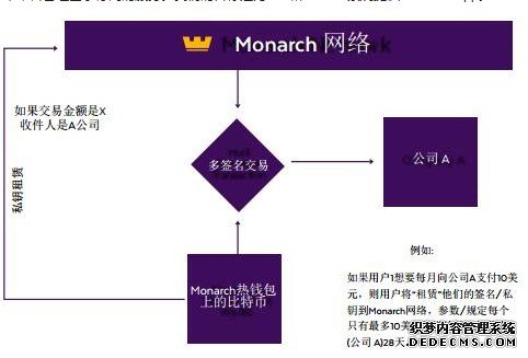 为什么我们需要Monarch代币