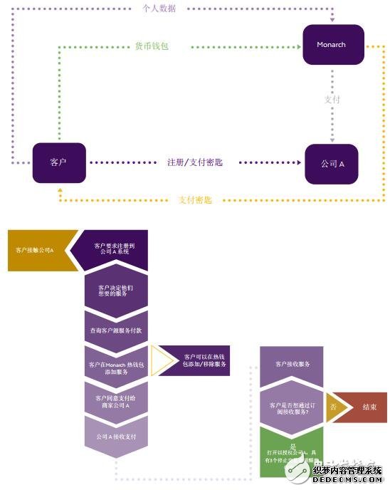 为什么我们需要Monarch代币