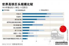 德媒感叹：中国高铁规模效益好 正
