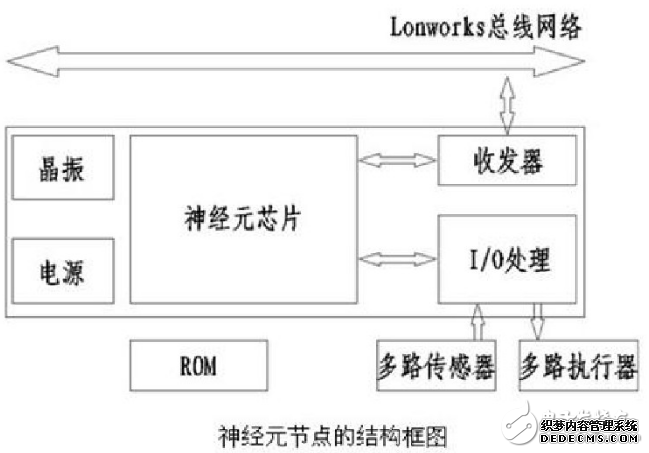 Lonworks是什么意思_Lonworks的核心及特点