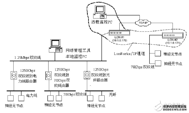 Lonworks是什么意思_Lonworks的核心及特点