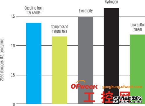 它们都会造成污染：电动汽车对健康及非气候性的损害仍将高于传统的汽油动力汽车。