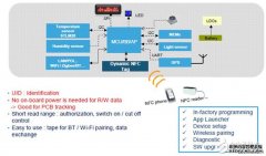友尚推出STM基于其全新的ST25DV的N