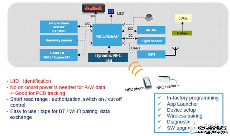 友尚推出STM基于其全新的ST25DV的NFC解决方案，可用于最新开发的智能计量表