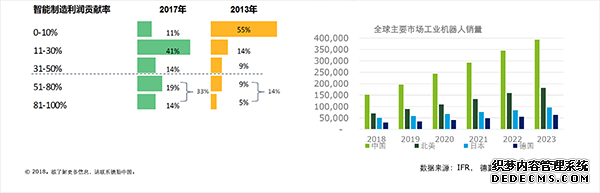 德勤分享2018智能制造调研报告：中国已进入成长期，企业进阶之路需六大部署