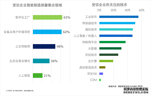 德勤分享2018智能制造调研报告：中国已进入成长期，企业进阶之路需六大部署