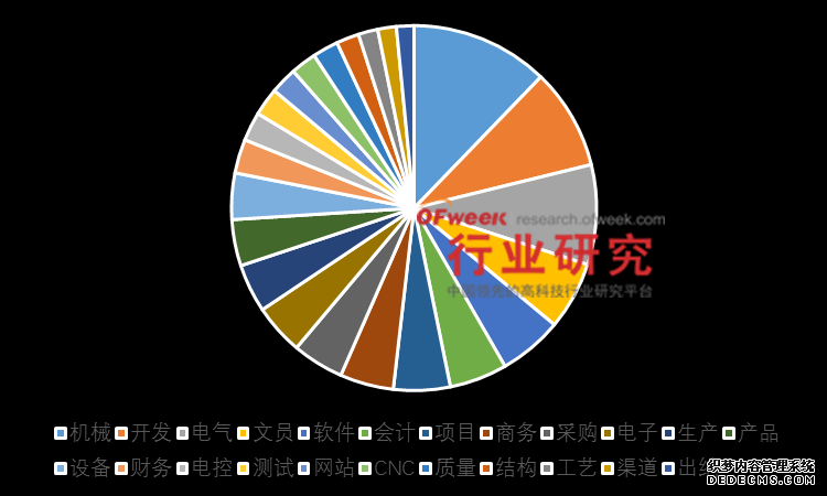 工业自动化人才需求监测简报