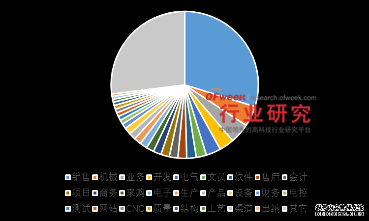 工业自动化人才需求监测简报