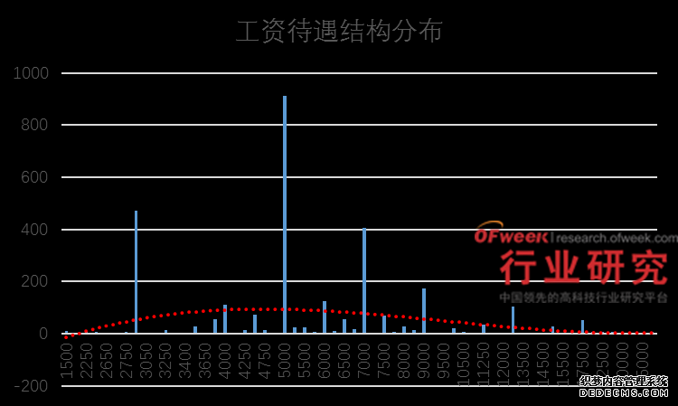 工业自动化人才需求监测简报