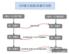 揭开实时以太网神秘的面纱