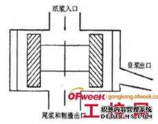 压力筛DCS控制系统的改进