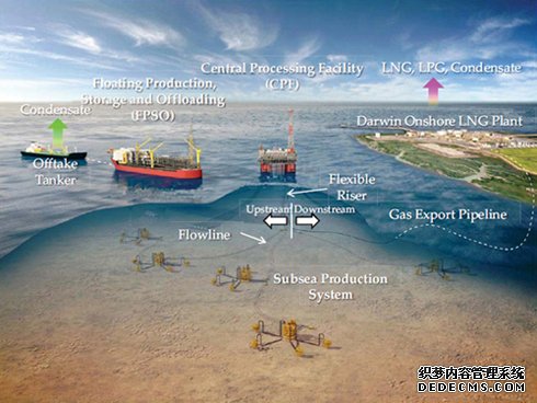 Ichthys LNG石油然汽项目