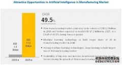 AI持续升温：2025全球AI制造业市场规