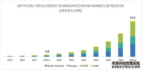 AI持续升温：2025年全球AI制造业市场规模将达172亿美元