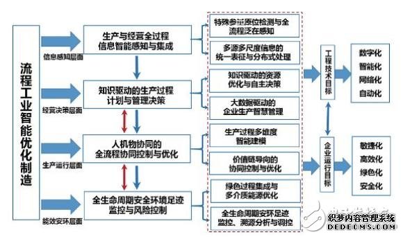 我国流程工业智能优化制造还面临三大国际性难点