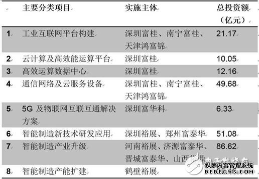 GE撞得头破血流的工业互联网之路，富士康试图走到底？