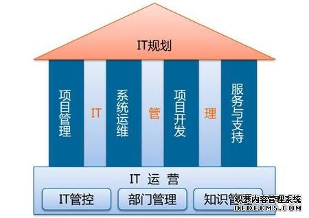 IT项目精益开发中支撑的三大支柱 IT项目精益开发中支撑的三大支柱