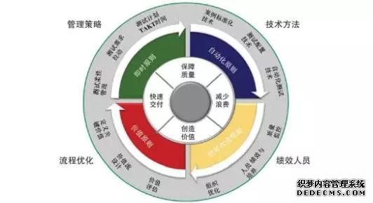 IT项目精益开发中支撑的三大支柱 IT项目精益开发中支撑的三大支柱