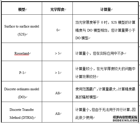  ANSYS Fluent 在热分析中的使用介绍