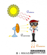 ANSYS Fluent在热分析中的使用介绍_