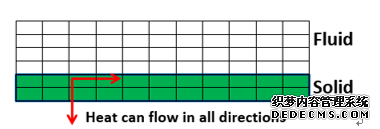  ANSYS Fluent 在热分析中的使用介绍