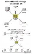 了解如何利用以太网为工业市场供