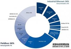 “工业4.0”新形势-全球工业以太网