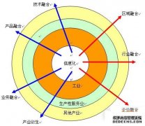 信息化工业化两化融合 促工业由大