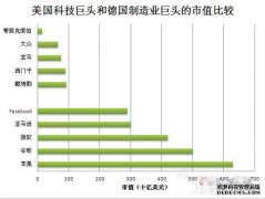 工业4.0：美国“互联网”逼死“德