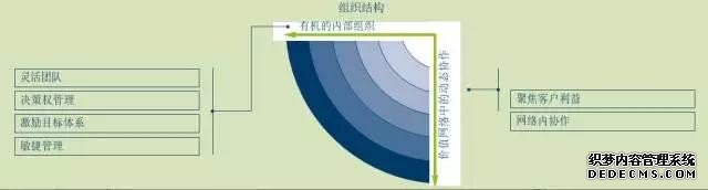 工业4.0的组织 工业4.0成熟度三部曲（中）