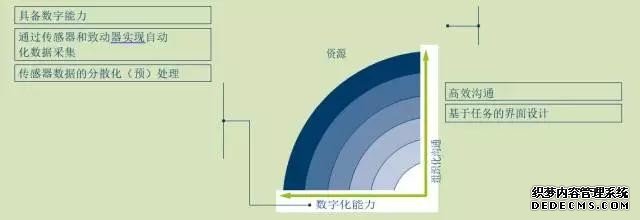 工业4.0的组织 工业4.0成熟度三部曲（中）