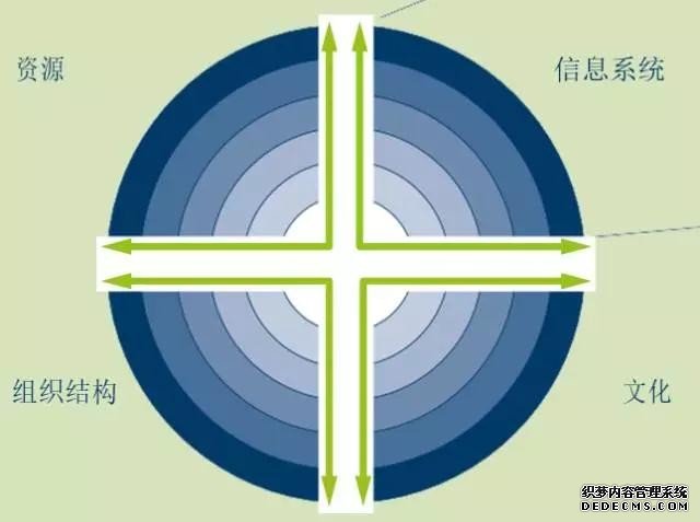 工业4.0的组织 工业4.0成熟度三部曲（中）