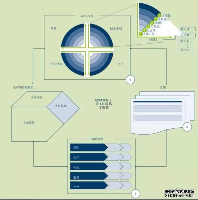 工业4.0的组织 工业4.0成熟度三部曲（中）