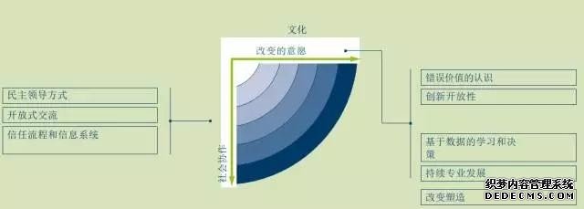 工业4.0的组织 工业4.0成熟度三部曲（中）