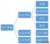 工业4.0的组织 工业4.0成熟度三部曲