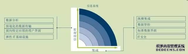 工业4.0的组织 工业4.0成熟度三部曲（中）